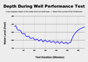 well performance graph